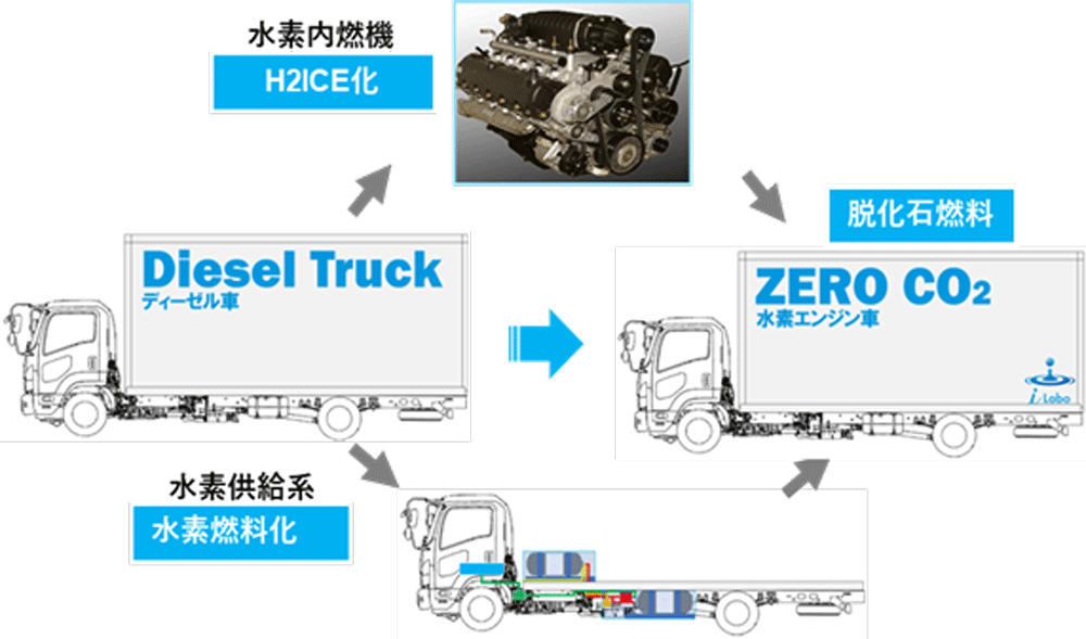 既存大型重量車両の水素化コンバージョンシステム （トラック例）
